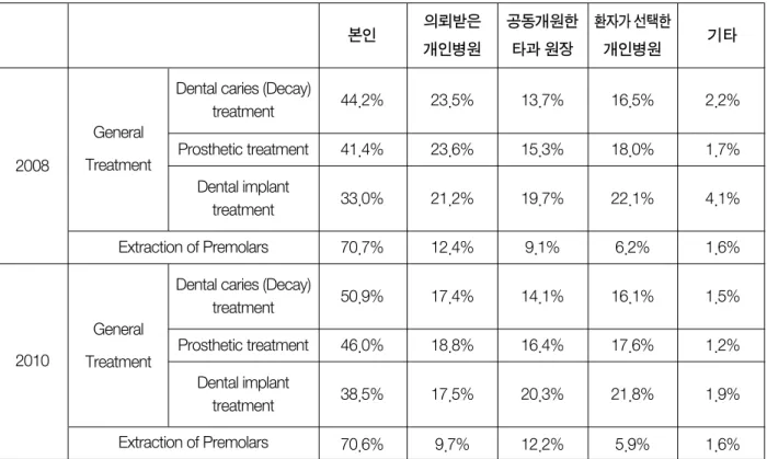 표 II-5. 일반치료와 교정발치의 치료 주체