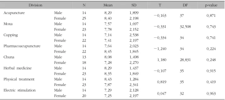 Table  VI.  Expectation  Degree  by  Sex(1)  성별 남자 집단에서는 물리치료에 대한 기대도가 평균 8.43± 1.284로  가장  높았고,  여자  집단에서는  약침에  대한  기대도가  평균  8.45±1.845로  가장  높았으며,  각각의  p-value는  0.419와  0.224로  성별에  따른  만족도  차이는  없었다(Table  VI).(2)  연령연령에  따른  비교에서  침에  대한  기대도는  41~