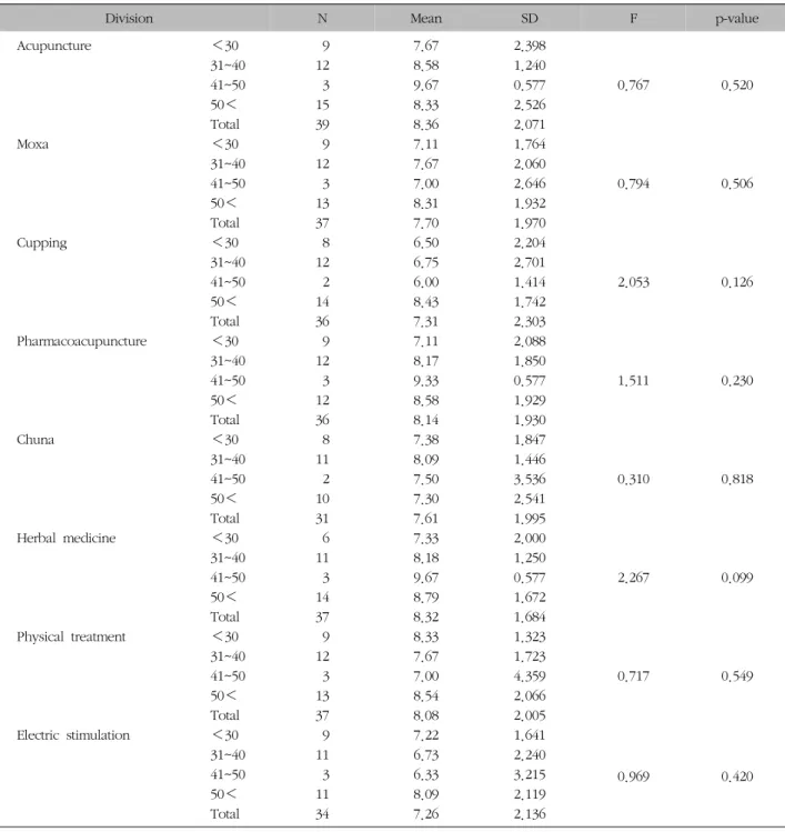 Table  VII.  Expectation  Degree  by  Age