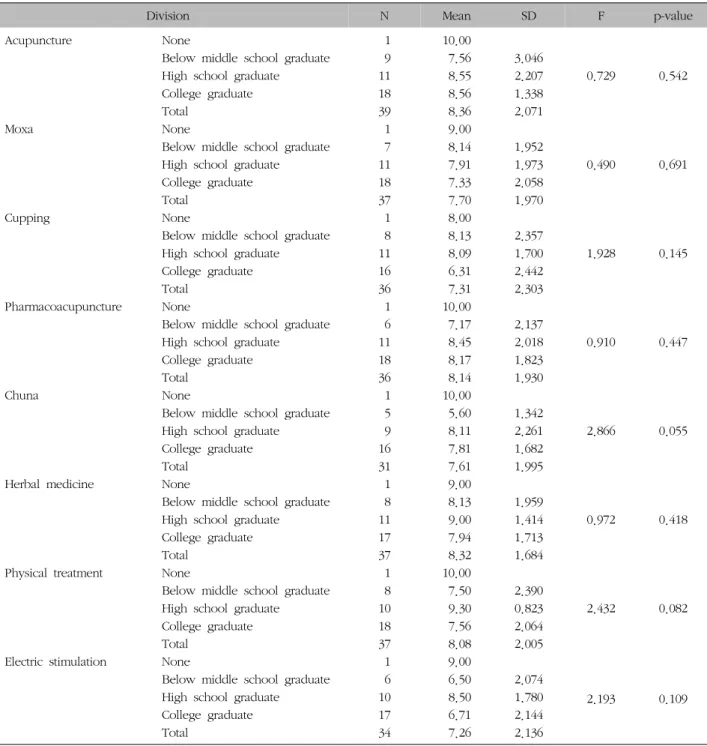 Table  VIII.  Expectation  Degree  by  Education