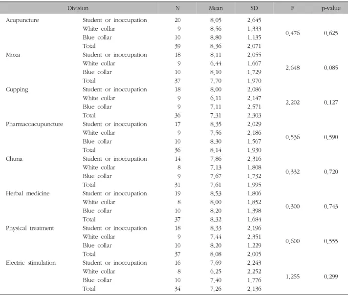 Table  IX.  Expectation  Degree  by  Occupation