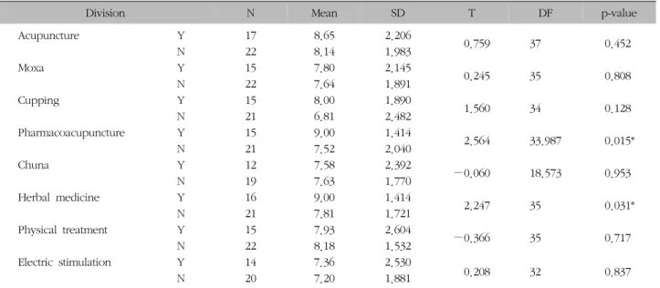Table  X.  Expectation  Degree  by  Experience  of  Korean  Medicine  Treatment