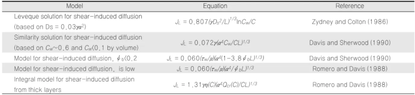 Table 1. Governing Equations : Steady-State Expression for Limiting Flux Based on Shear-Induced Diffusion (Adapted from Stephenson et al., 2000).