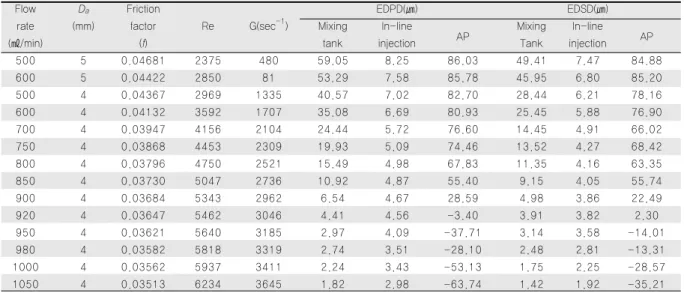 Table 2. EDPD and EDSD at point 4 of mixing tank and in-line injection systems.