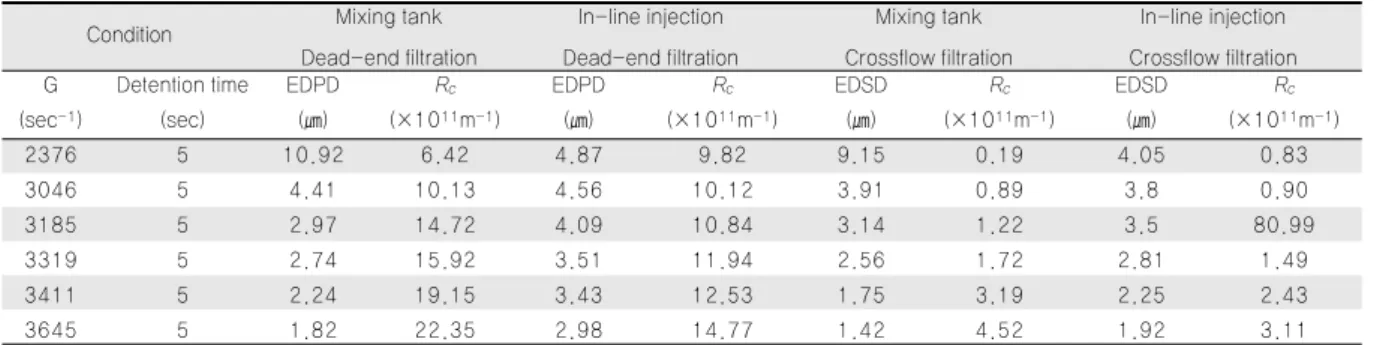 Fig. 3. EDPD and EDSD at point 4 and cake resistances of dead-end and crossflow filtrations.