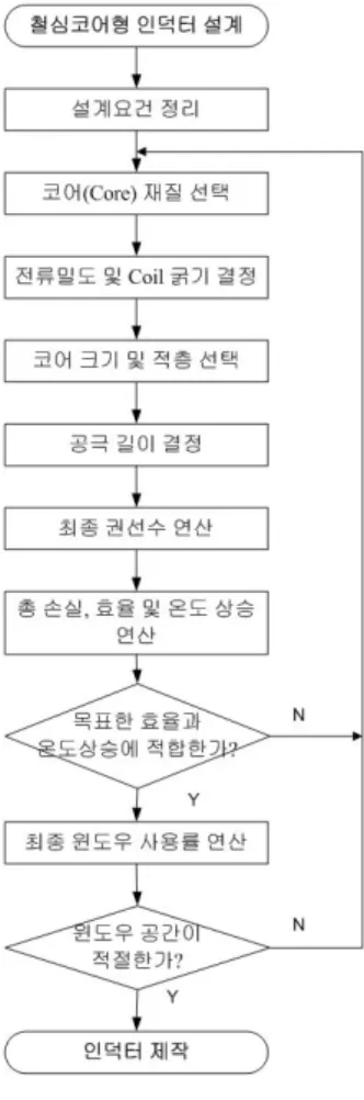 그림 3 철심코어형 인덕터 설계 방법 (1) 설계에 필요한 요건을 정리한다. ① V L : L 양단에 걸리는 전압의 rms값 ② I L : L에 흐르는 전류의 rms값 ③ f L : 기본파의 주파수 ④ K u (윈도우 사용률) : 윈도우 사용률이 0.5이상 되면 이상적으로 코일을 감더라도 윈도우의 넓이 를 넘어서게 된다