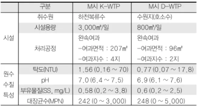 Table 1. M시 완속여과 정수장 시설 및 수질특성 구분 M시 K-WTP M시 D-WTP 취수원 하천복류수 수원지(호소수) 시설용량 3,000㎥/일 800㎥/일 시설 완속여과 완속여과 처리공정 -여과면적 : 207㎡ -여과면적 : 96㎡ -여과지수 : 4지 -여과지수 : 2지 원수 탁도(NTU) 1.56 (0.16 ~ 70) 0.77 (0.07 ~ 17.8) 수질 pH 7.0 (6.4 ~ 7.5) 6.9 (6.1 ~ 7.6) 특성 부유물질(SS, mg