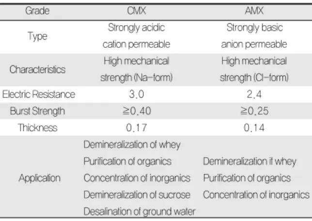 Fig. 3. Effect of voltage in the removal rate of nitrate in synthetic water and groundwater