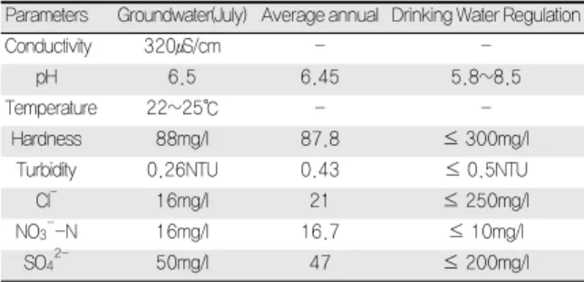 Table 5. Effect  of  voltage  in  the  removal  rate  of  nitrate  in synthetic water and ground water 