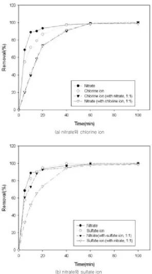 Fig. 6. Comparison of nitrate removal in the presence of other ions.