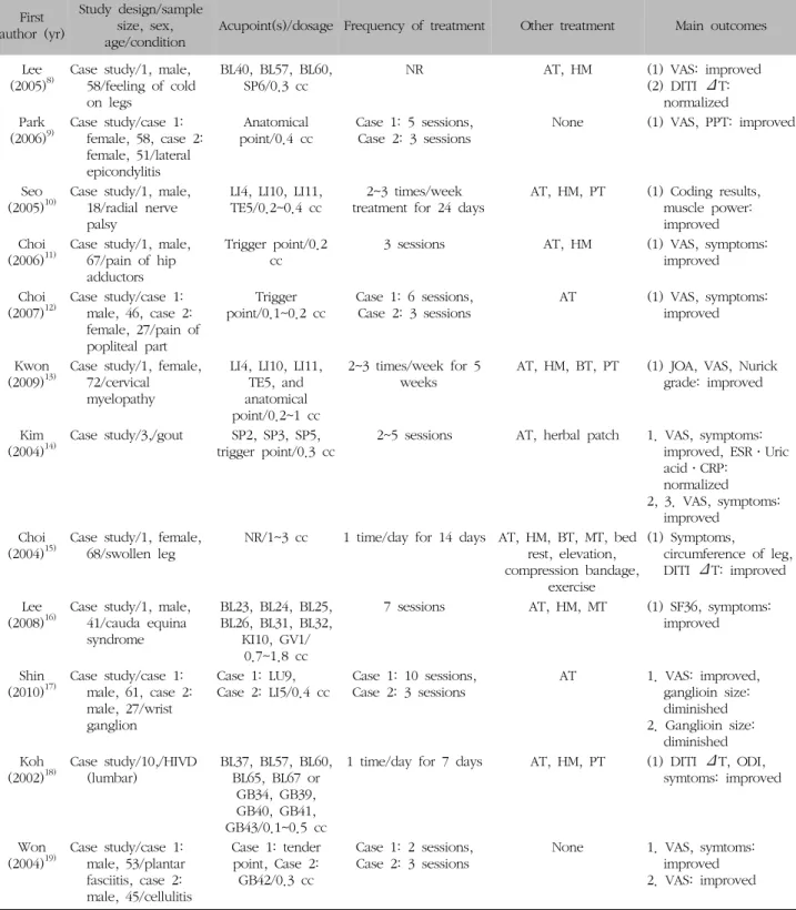 Table  II.  Key  Data  of  Case  Studies First  author  (yr) Study  design/sample size,  sex,  age/condition