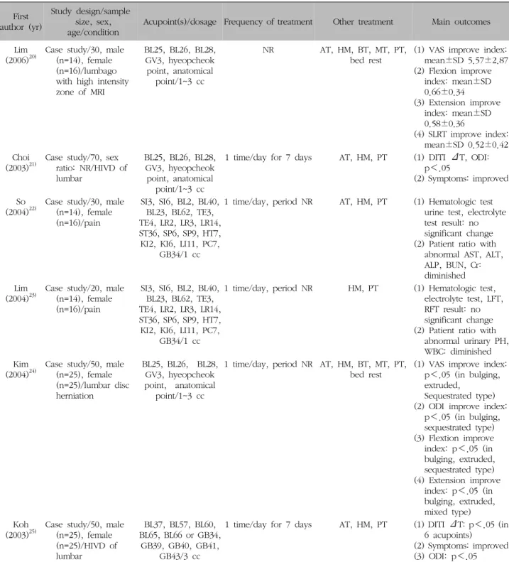 Table  II.  Continued First  author  (yr) Study  design/sample size,  sex,  age/condition