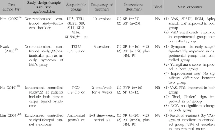 Table  III.  Key  Data  of  Controlled  Studies First author  (yr) Study  design/samplesize,  sex, age/condition Acupoint(s)/dosage Frequency  of treatment Intervations