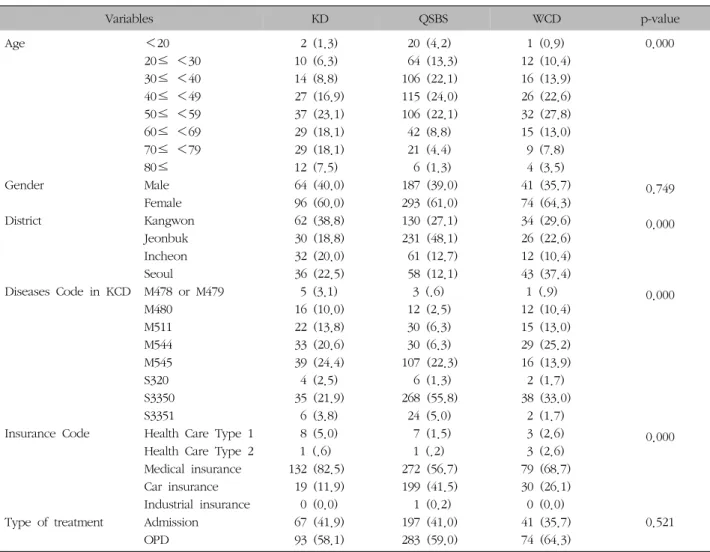 Table  I.  General  Characters  of  Lumbago  Patients  by  Pattern  Identification