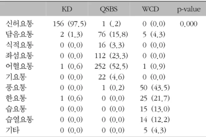 Table  III.  Corelation  of  Pattern  Identification  in  Lumbago