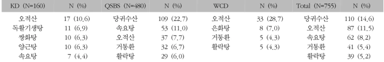 Table  IV.  Frequent  Prescription  in  Lumbago  Patients  by  Pattern  Identification