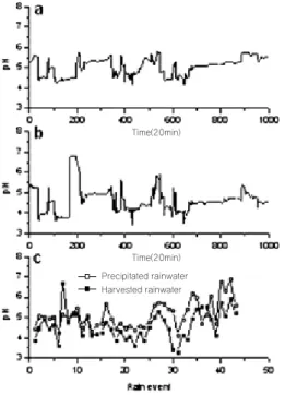 Fig. 4. Variations of pH. (a)precipitated rainwater, (b)collected rainwater and  (c)differences  in  pH  between  the  early  precipitated  and collected rainwater