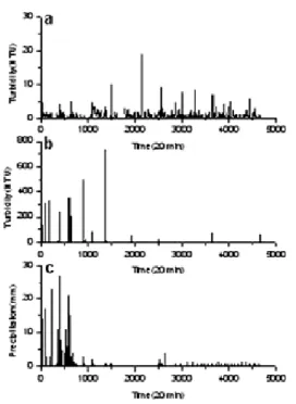 Fig. 7. Changes in turbidity and precipitation. (a)precipitated rainwater, (b)collected rainwater and (c)precipitation.