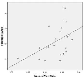 Fig.  4.  Scatter  graph  of  correlation  between  neck-to-waist  ratio  and  Ferguson’s  angle.