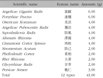 Table  I.  Composition  of  Dokhwal-tang  (Duhuo-tang)  Used  in  This  Study
