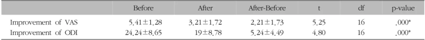 Table  IV.  Improvement  of  VAS  and  ODI  of  Group  Treated  with  Dokhwal-tang  (Duhuo-tang)