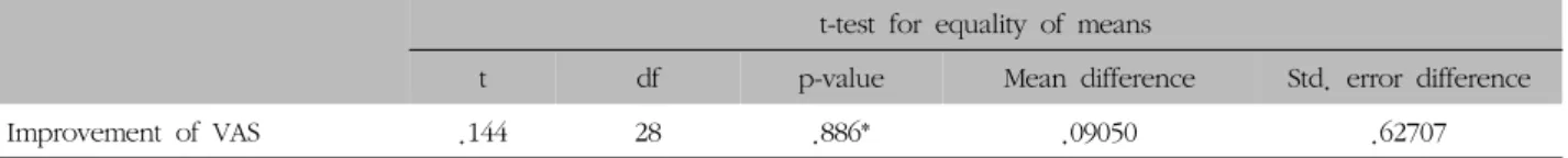 Table  VI.  Comparison  of  Improvement  of  VAS  between  Group  Treated  with  Dokhwal-tang  (Duhuo-tang)  and  Group  Treated  with  Other  Herbal  Medicines