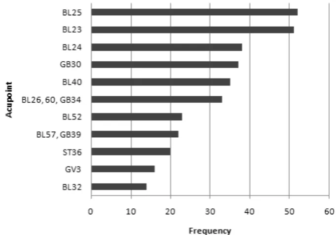Fig.  1.  Frequency  of  acupoint  for  treatment  of  low  back  pain.