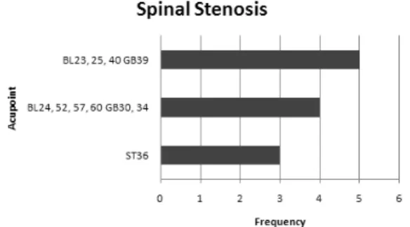 Fig.  8.  Frequency  of  exercise  therapy.