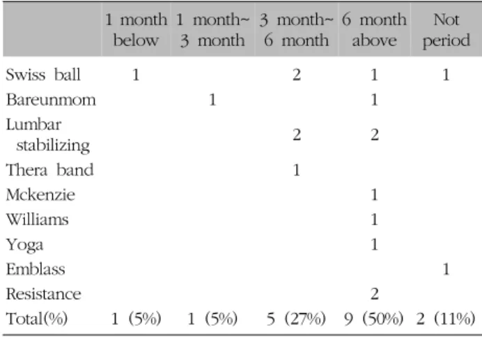Table  III.  According  to  the  Duration  of  Low  Back  Pain  Exercise  Therapy 1 month  below 1  month~3  month 3  month~6  month 6  month above Not period Swiss  ball 1 2 1 1 Bareunmom 1 1 Lumbar stabilizing 2 2 Thera  band 1 Mckenzie 1 Williams 1 Yoga