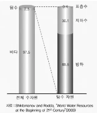 Fig. 1. 지구의 수자원 분포 (중량비, %) (유효연, 2007).