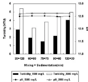 Fig. 3. Variation of turbidity and pH in the water with lime according to mixing and sedimentation time.