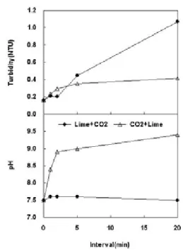 Table 1. Comparison  of  water  quality  parameters  according  to adding sequence and interval of lime and CO 2