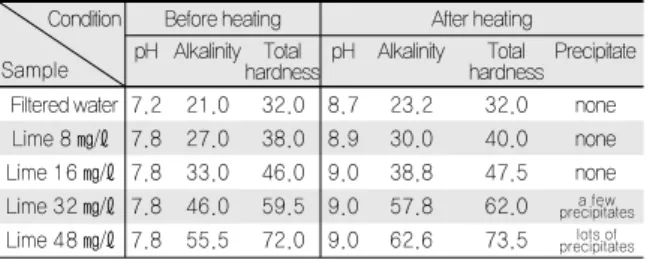 Table 2. Variation  of  pH,  alkalinity,  and  total  hardness  before and after heating of water treated with lime and CO 2