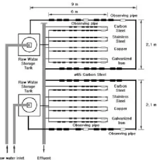 Fig. 1. Schematic  diagram  of  pilot-scale  simulated  distribution system(SDS).