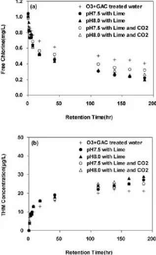 Fig. 2. Variation  of  free  chlorine(a)  and  THM  concentration  (b)in filtered water at different pH condition by lime and CO 2.