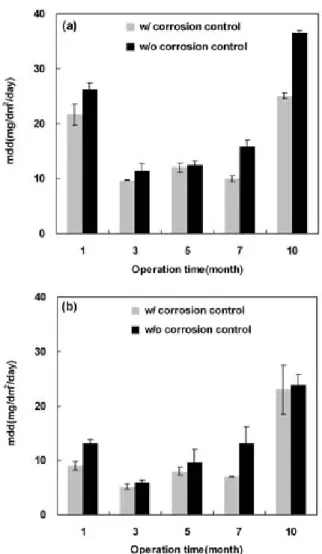Fig. 4. Variation  of  pH(a)  and  alkalinity(b)  in  raw,  filtered,  and