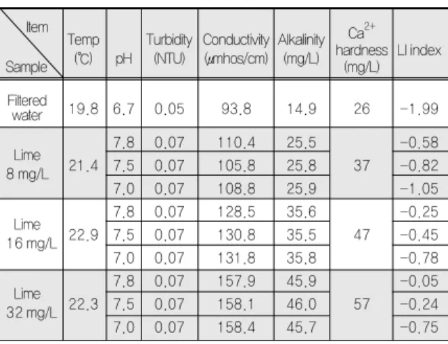 Table 1. Variation  of  water  quality  parameters  in  the  filtered water with lime and CO 2.
