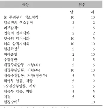 Table  III.  Age  &amp;  Sex  Distribution