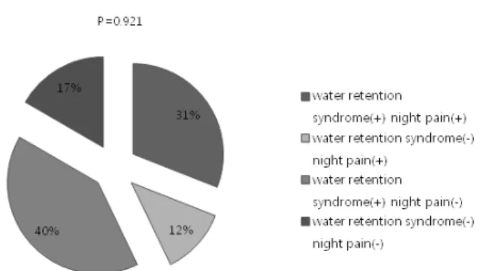 Fig.  8.  A  comparison  between  water  retention  syndrome  and  night  pain. ＜0.05,  Fig