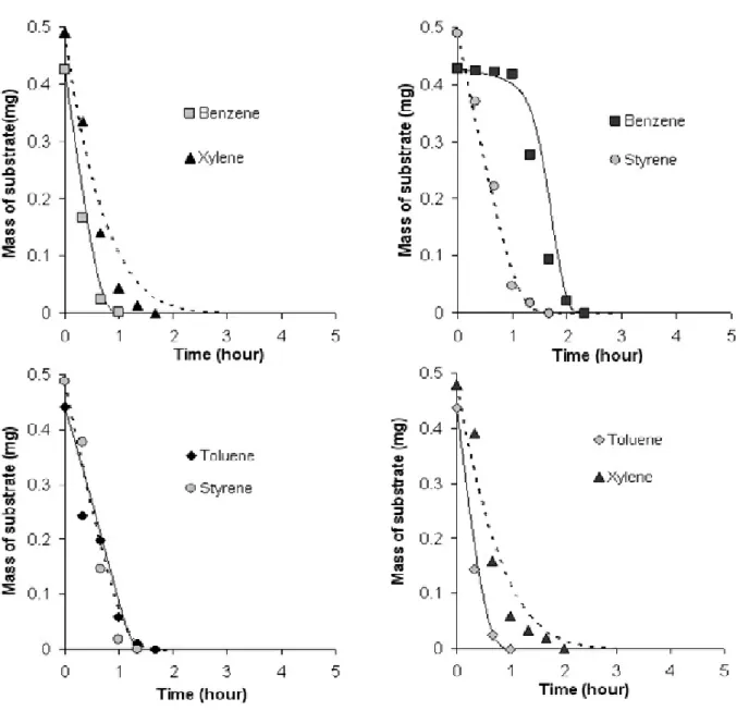 Fig. 4. The result of competitive inhibition and stimulation in biodegradation of paired substrate by C