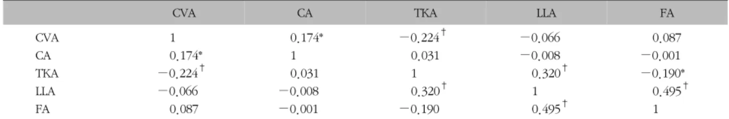 Table  III.  Correlation  Coefficient  between  CVA,  CA,  TKA,  LLA  and  FA