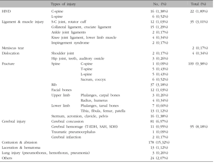 Table  XVI.  Distribution  according  to  the  Types  of  Injury