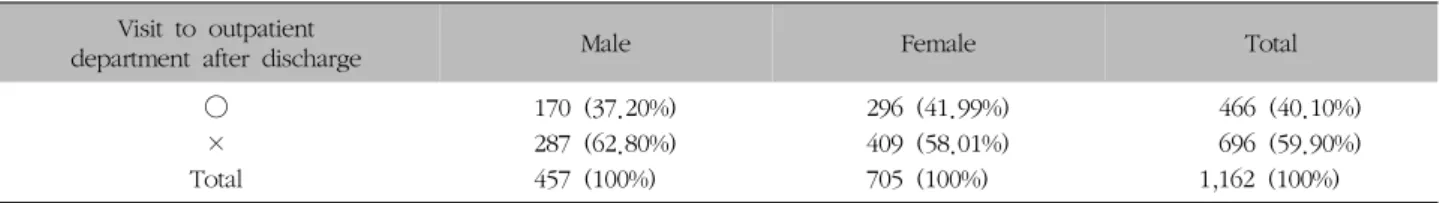 Table  VII.  Distribution  according  to  Visit  to  Outpatient  Department  after  Discharges