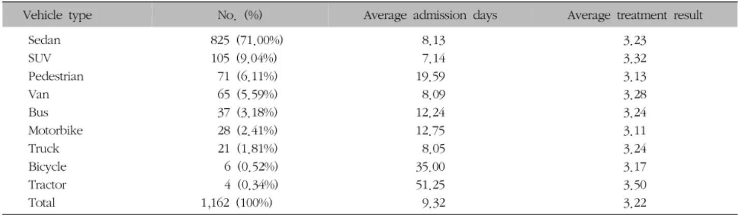 Table  X.  Average  Admission  Days  and  Treatment  Result  according  to  the  Types  of  Vehicle