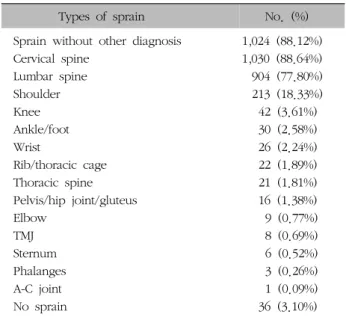Table  XIV.  Distribution  according  to  the  Type  of  Radiological Exam