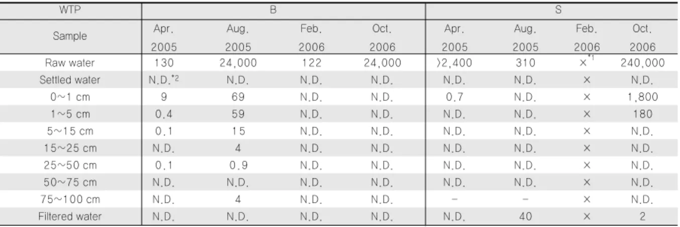 Table 2. Detection of total coliforms in raw water, settled water, filtered water, and GAC FAs