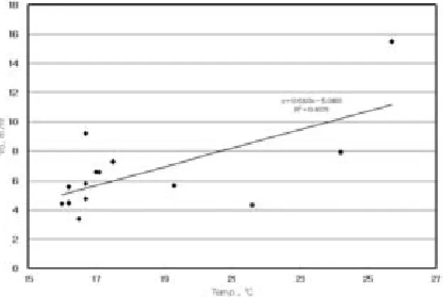 Fig. 5. V o and n estimation from Fig. 4's data. Fig. 7. Relations between estimated n and MLSS temperature.