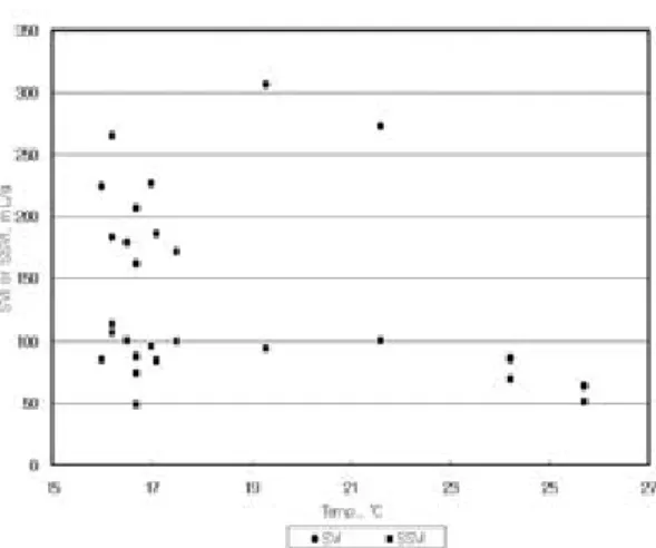Fig. 8. Relations between SSVI and SVI without considering MLSS temperature.