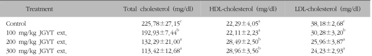 Table  VI.  Effects  of  JGYT  ext.  on  Liver  Total  Cholesterol  and  Triglyceride  Concentration  in  Rat  Fed  High  Oxidized  Fat  Dietproducts는  1.5%  agarose  gel  (0.1  mg/ml  ethidium  