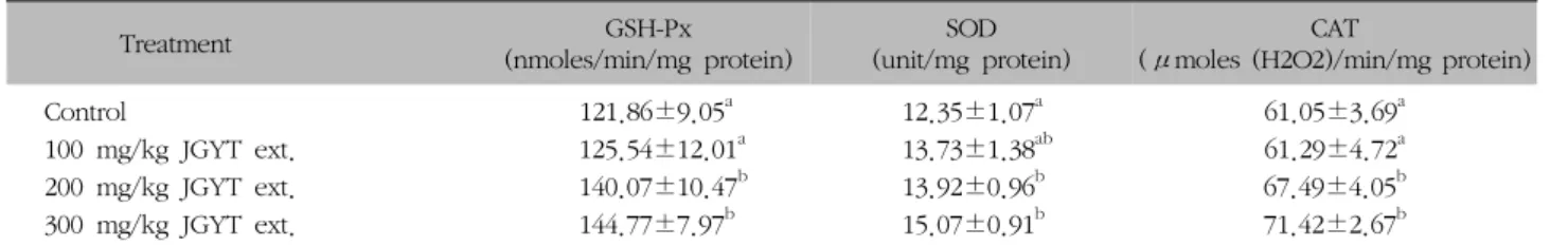 Table  IX.  Effects  of  JGYT  ext.  on  Plasma  Glutamic  Oxalo- Oxalo-acetic  Transaminase  (GOT)  and  Plasma  Glutamic  Pyruvic  Transaminase  (GPT)  activity  in  Rat  Fed  High  Oxidized  Fat  Diet처리군  모두가  대조군보다  유의하게  낮았다